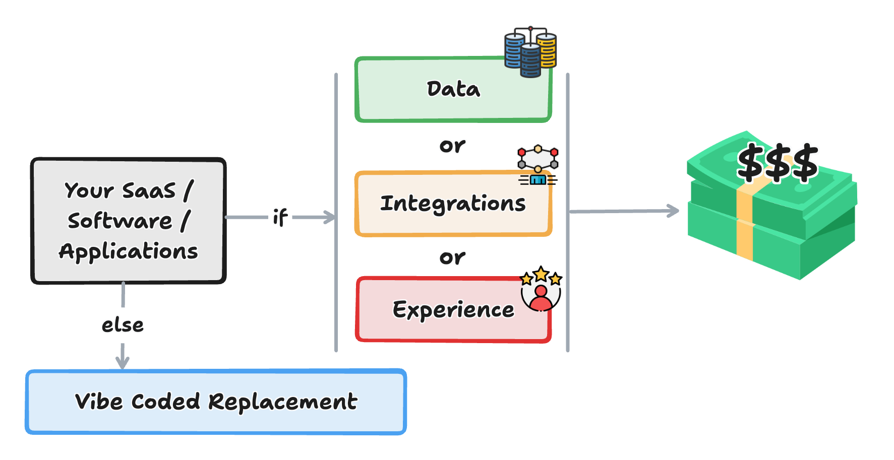 Flowchart: if your SaaS, software or application has data, integrations or experience, it makes money, else it gets a vibe coded replacement