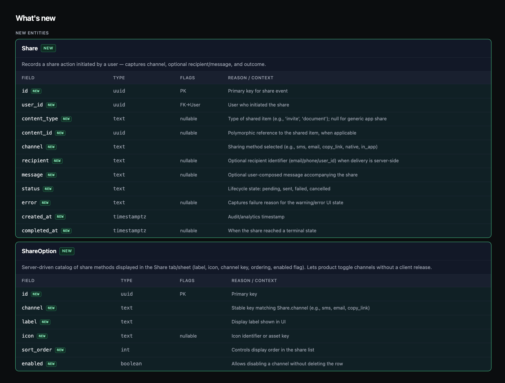 the what's new tables: new Share and ShareOption entities, with fields and reasons