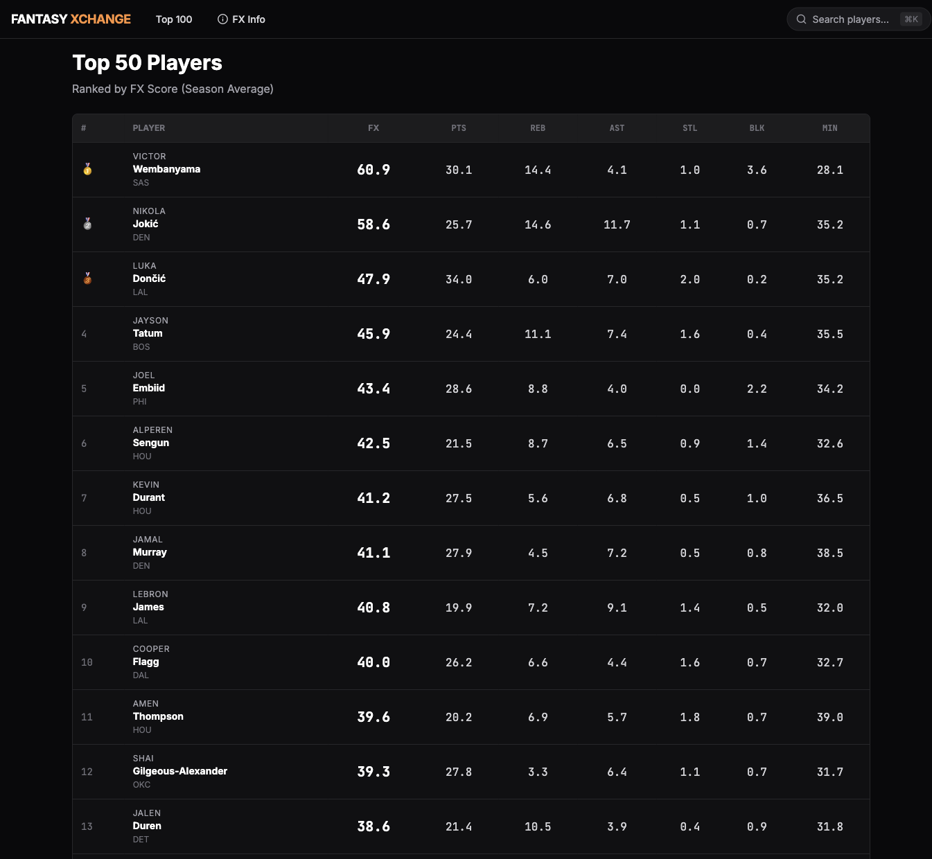 Top 100 by FX Score