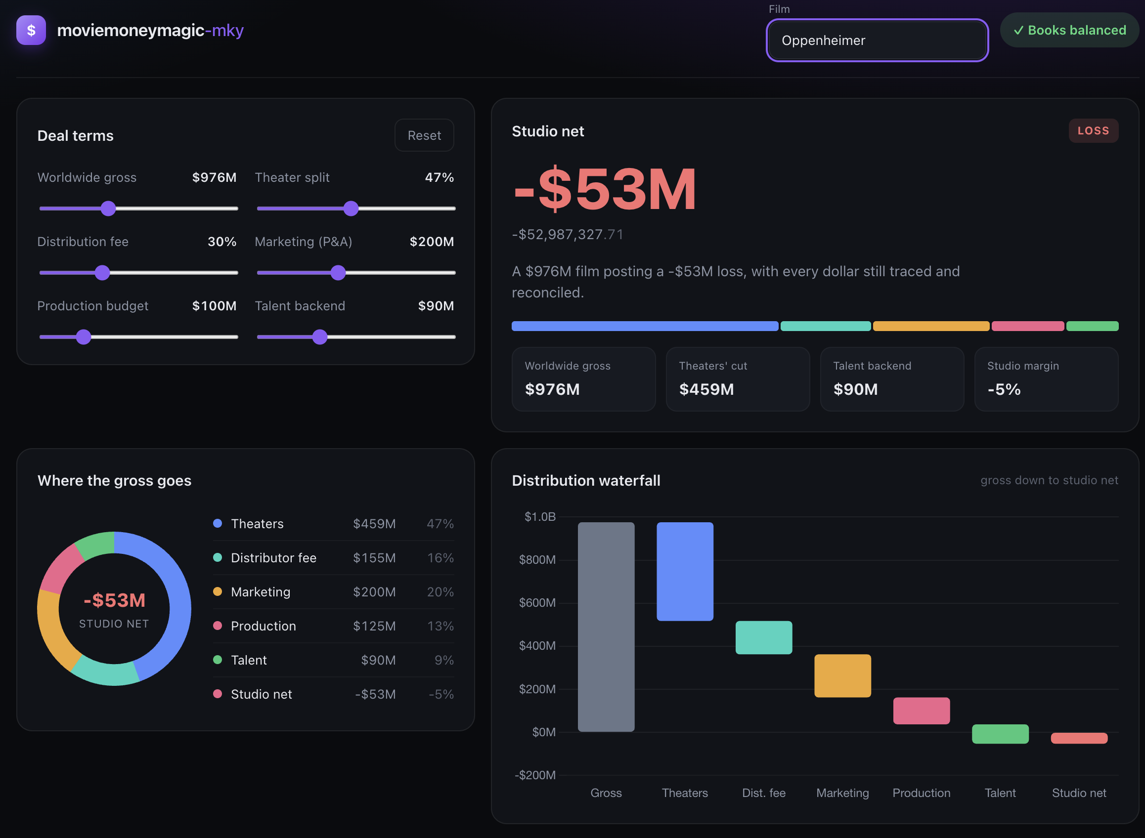 moviemoneymagic dashboard — studio net, where-the-gross-goes donut, and distribution waterfall
