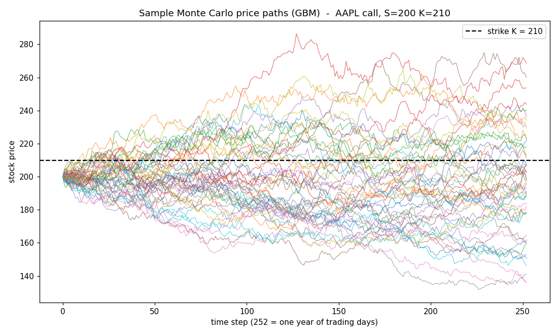 monte carlo simulated option price paths